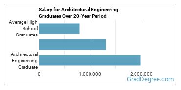 4-year median earnings vs national baseline for Architectural Engineering