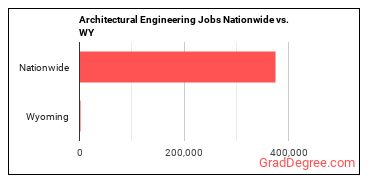 Architectural Engineering Jobs Nationwide vs. WY