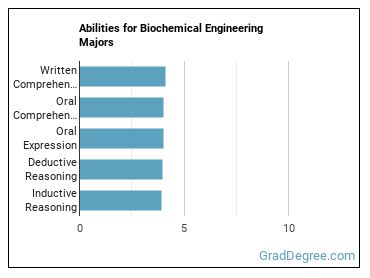 Abilities for Biochemical Engineering majors