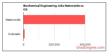 Biochemical Engineering Jobs Nationwide vs. CO