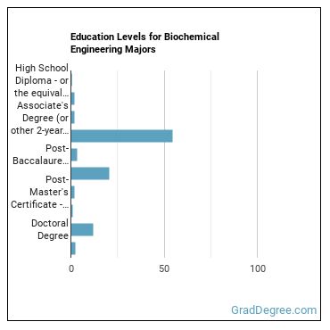 Education levels for Biochemical Engineering majors