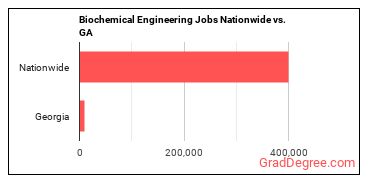 Biochemical Engineering Jobs Nationwide vs. GA