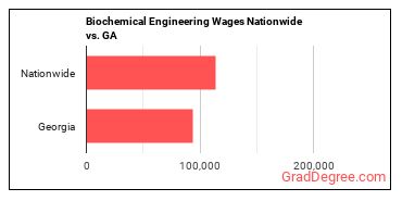 Biochemical Engineering Wages Nationwide vs. GA