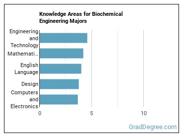 Knowledge areas for Biochemical Engineering majors