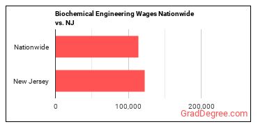 Biochemical Engineering Wages Nationwide vs. NJ
