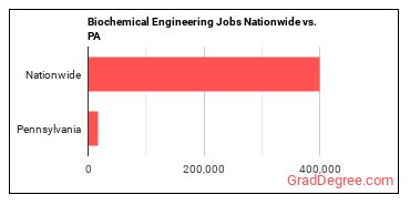 Biochemical Engineering Jobs Nationwide vs. PA