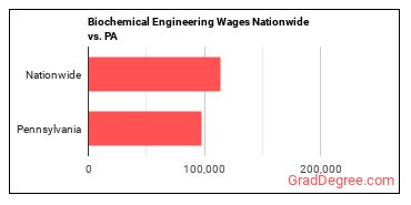 Biochemical Engineering Wages Nationwide vs. PA