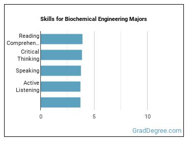 Skills for Biochemical Engineering majors