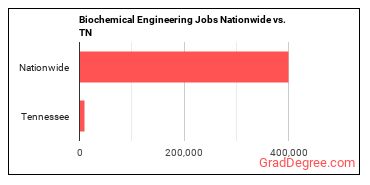 Biochemical Engineering Jobs Nationwide vs. TN