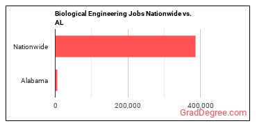 Biological Engineering Jobs Nationwide vs. AL