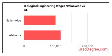 Biological Engineering Wages Nationwide vs. AL