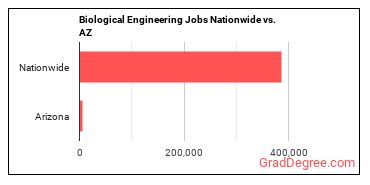 Biological Engineering Jobs Nationwide vs. AZ