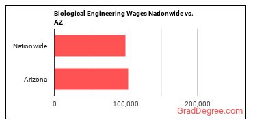 Biological Engineering Wages Nationwide vs. AZ