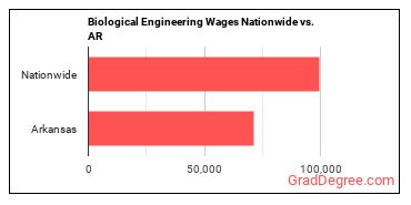 Biological Engineering Wages Nationwide vs. AR