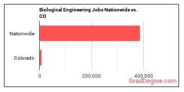 Biological Engineering Jobs Nationwide vs. CO