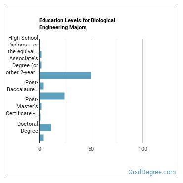 Education levels for Biological Engineering majors
