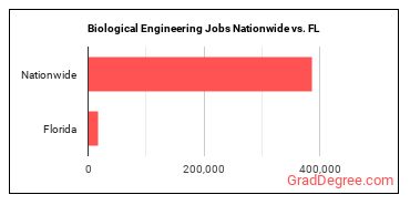 Biological Engineering Jobs Nationwide vs. FL
