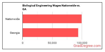 Biological Engineering Wages Nationwide vs. GA