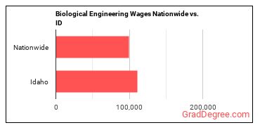 Biological Engineering Wages Nationwide vs. ID