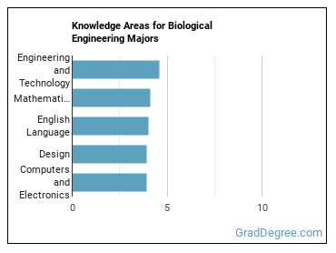 Knowledge areas for Biological Engineering majors