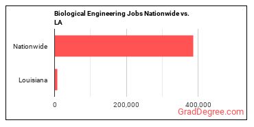 Biological Engineering Jobs Nationwide vs. LA