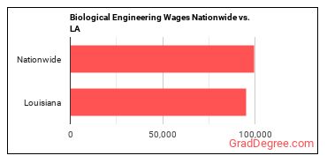 Biological Engineering Wages Nationwide vs. LA