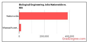 Biological Engineering Jobs Nationwide vs. MA