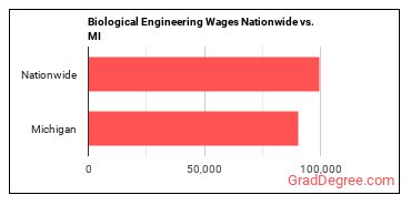 Biological Engineering Wages Nationwide vs. MI