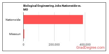 Biological Engineering Jobs Nationwide vs. MO