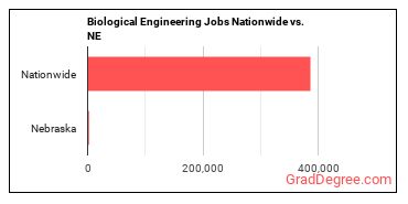 Biological Engineering Jobs Nationwide vs. NE