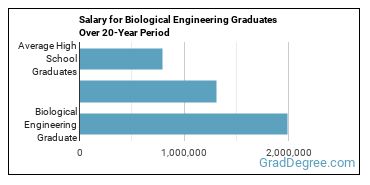 4-year median earnings vs national baseline for Biological Engineering