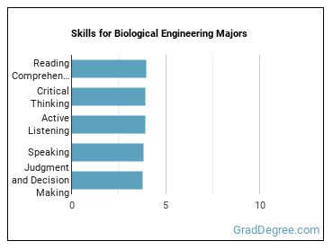 Skills for Biological Engineering majors
