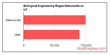 Biological Engineering Wages Nationwide vs. UT