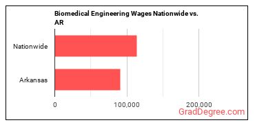 Biomedical Engineering Wages Nationwide vs. AR