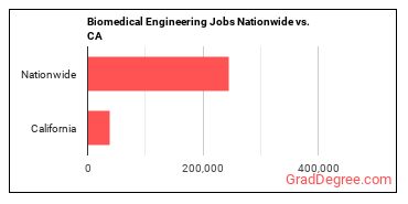 Biomedical Engineering Jobs Nationwide vs. CA