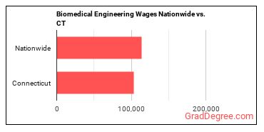 Biomedical Engineering Wages Nationwide vs. CT