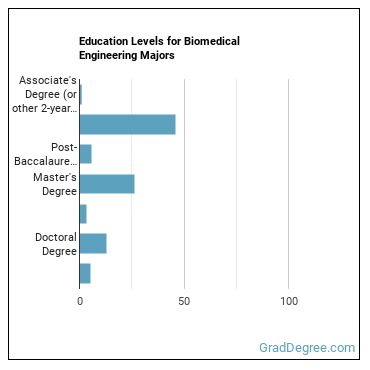 Education levels for Biomedical Engineering majors