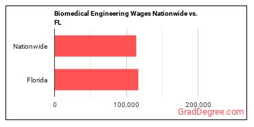 Biomedical Engineering Wages Nationwide vs. FL