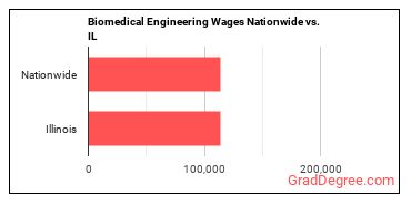 Biomedical Engineering Wages Nationwide vs. IL