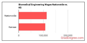 Biomedical Engineering Wages Nationwide vs. KS