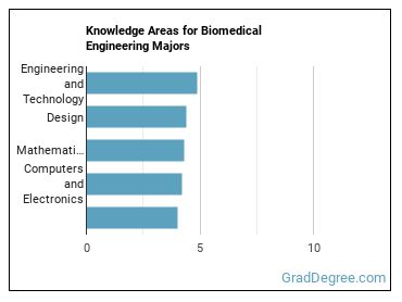 Knowledge areas for Biomedical Engineering majors