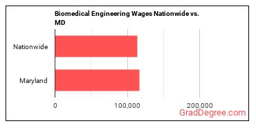 Biomedical Engineering Wages Nationwide vs. MD