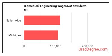 Biomedical Engineering Wages Nationwide vs. MI