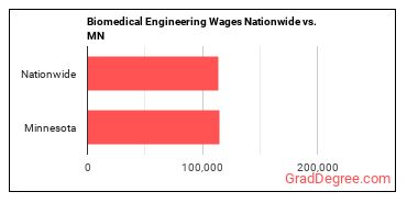 Biomedical Engineering Wages Nationwide vs. MN
