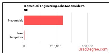 Biomedical Engineering Jobs Nationwide vs. NH