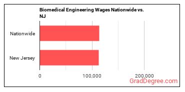 Biomedical Engineering Wages Nationwide vs. NJ