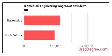 Biomedical Engineering Wages Nationwide vs. ND