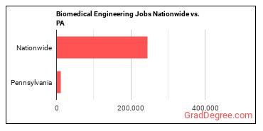 Biomedical Engineering Jobs Nationwide vs. PA