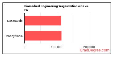 Biomedical Engineering Wages Nationwide vs. PA
