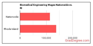 Biomedical Engineering Wages Nationwide vs. RI